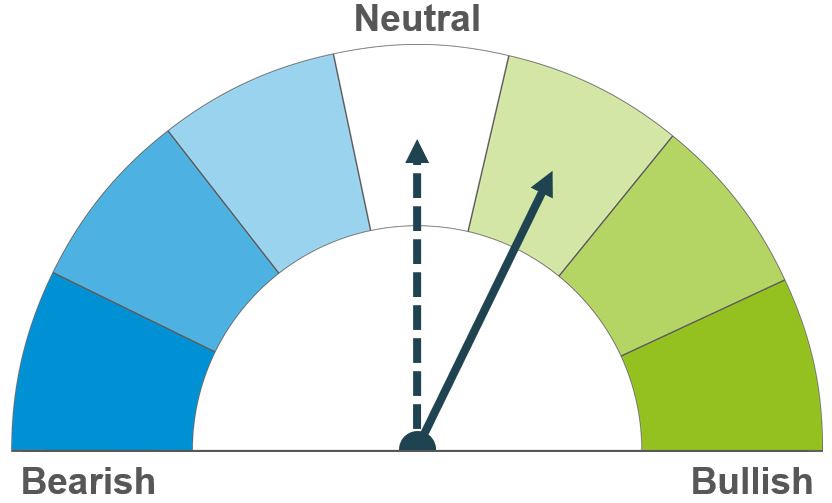 Dial showing a mildly bullish outlook in the short-term and a neutral outlook longer-term
